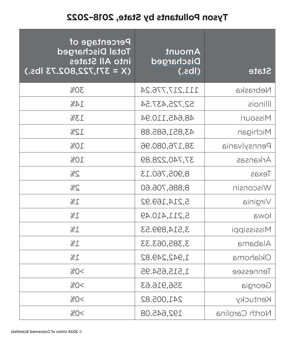 table listing states with the most pollutants (by weight in pounds and by percentage of the total)